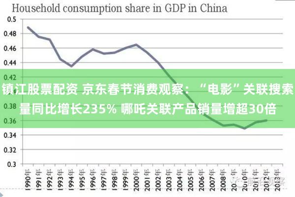 镇江股票配资 京东春节消费观察：“电影”关联搜索量同比增长235% 哪吒关联产品销量增超30倍