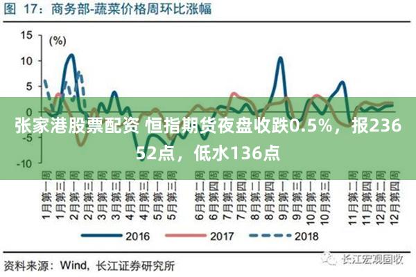 张家港股票配资 恒指期货夜盘收跌0.5%，报23652点，低水136点